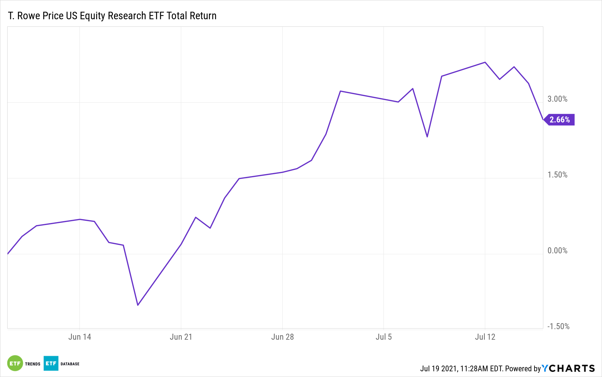 TSPA 1 Year Performance